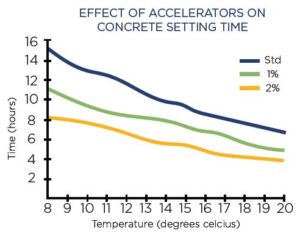 A diagram displaying the effect of accelerators on concrete setting time.