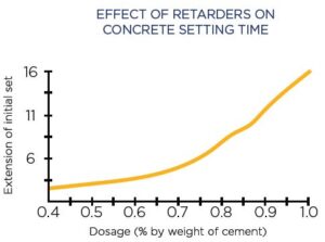 A diagram displaying the effect of retarders on concrete setting time.