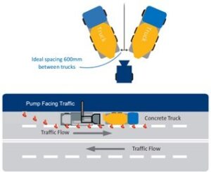 Graphic displaying safe site delivery with concrete pumps in operation