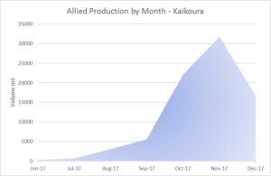 Graph showing concrete production by month